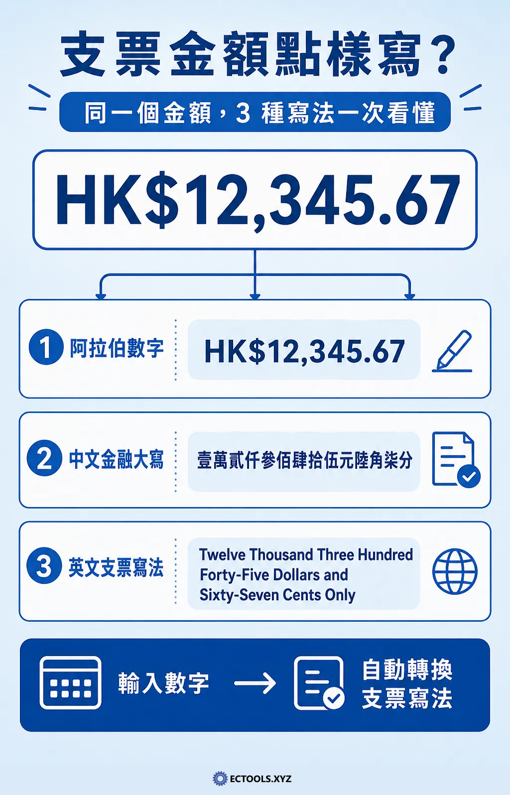 支票金額寫法資訊圖:以 HK$12,345.67 為例,展示阿拉伯數字、中文金融大寫及英文支票寫法三種格式。