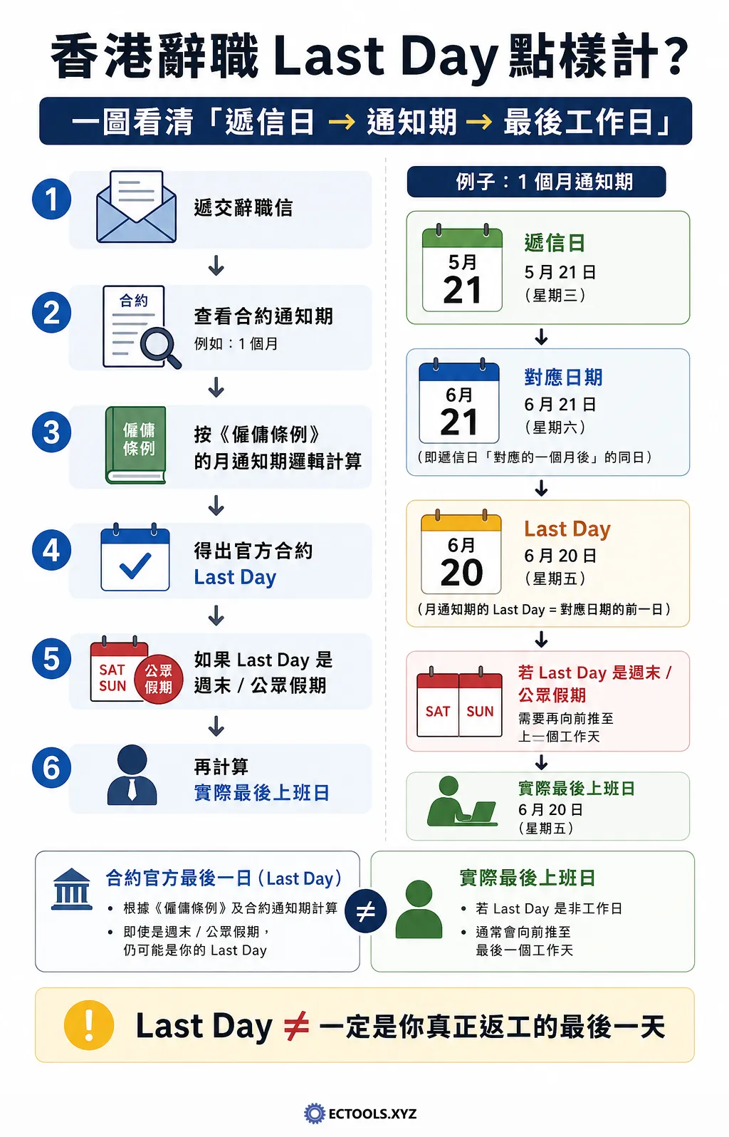 香港辭職最後工作日計算教學,透過圖解方式說明辭職最後工作日的計算方法。