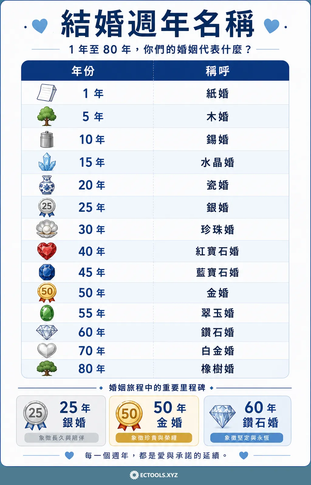 結婚週年名稱資訊圖,透過圖解方式說明結婚週年紀念日的名稱。